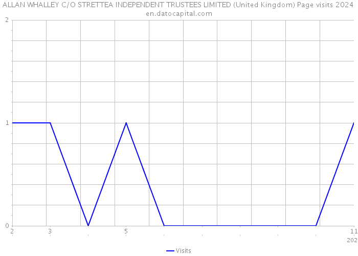 ALLAN WHALLEY C/O STRETTEA INDEPENDENT TRUSTEES LIMITED (United Kingdom) Page visits 2024 