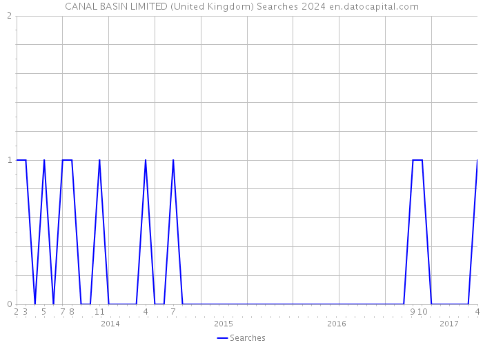 CANAL BASIN LIMITED (United Kingdom) Searches 2024 