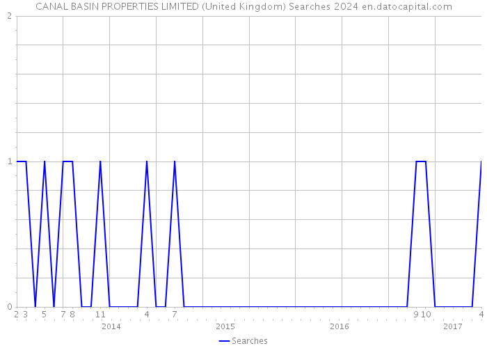 CANAL BASIN PROPERTIES LIMITED (United Kingdom) Searches 2024 