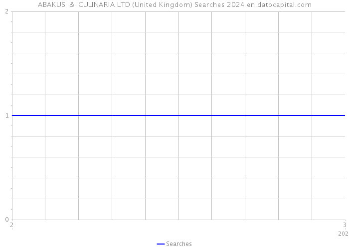 ABAKUS & CULINARIA LTD (United Kingdom) Searches 2024 