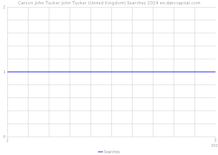 Carson John Tucker John Tucker (United Kingdom) Searches 2024 