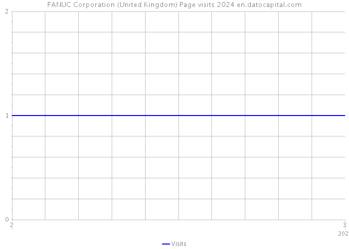 FANUC Corporation (United Kingdom) Page visits 2024 