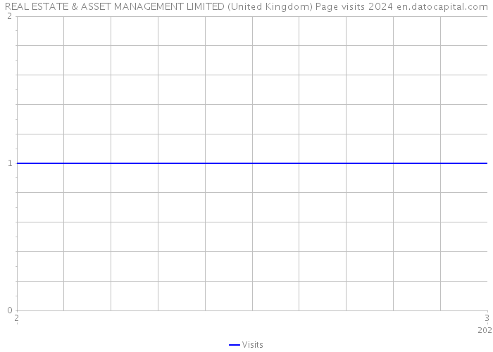 REAL ESTATE & ASSET MANAGEMENT LIMITED (United Kingdom) Page visits 2024 