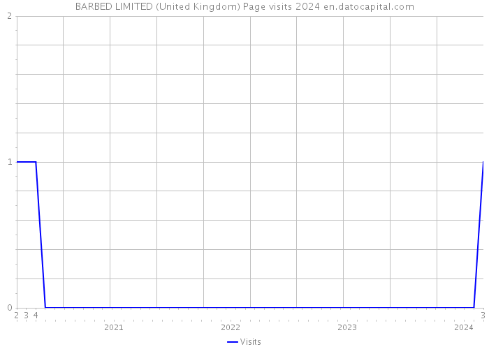 BARBED LIMITED (United Kingdom) Page visits 2024 