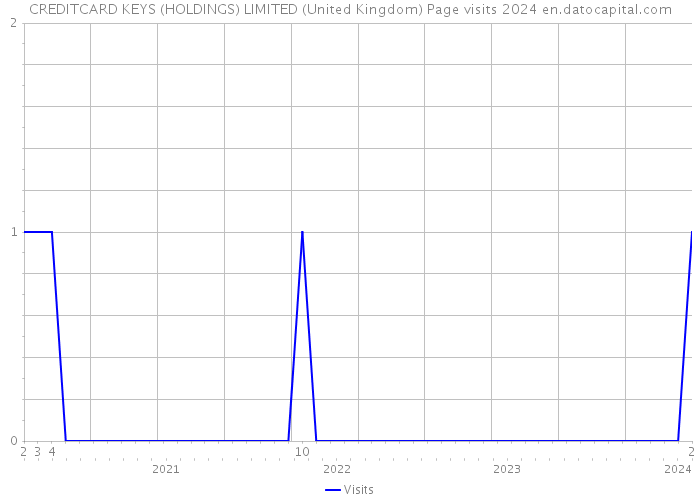 CREDITCARD KEYS (HOLDINGS) LIMITED (United Kingdom) Page visits 2024 