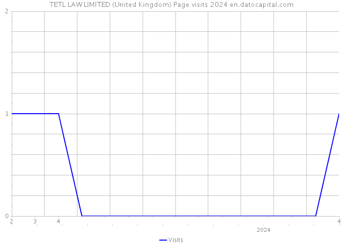TETL LAW LIMITED (United Kingdom) Page visits 2024 