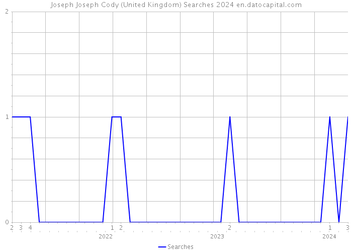 Joseph Joseph Cody (United Kingdom) Searches 2024 