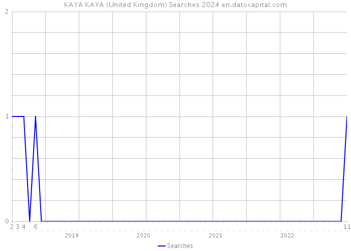 KAYA KAYA (United Kingdom) Searches 2024 