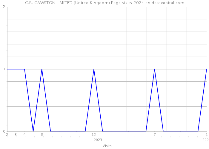 C.R. CAWSTON LIMITED (United Kingdom) Page visits 2024 