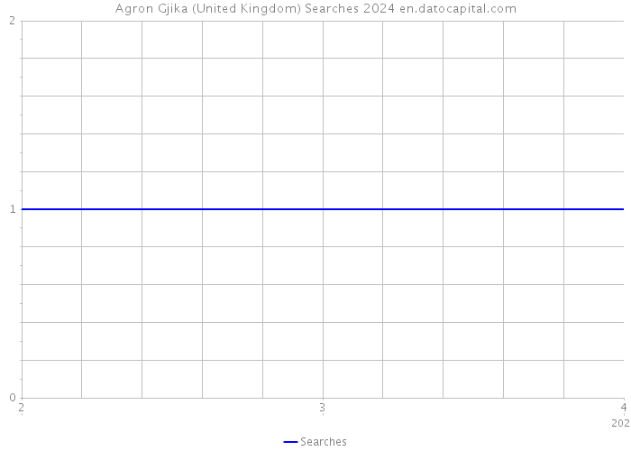 Agron Gjika (United Kingdom) Searches 2024 