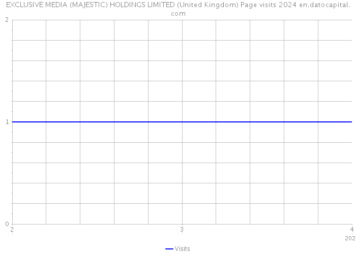 EXCLUSIVE MEDIA (MAJESTIC) HOLDINGS LIMITED (United Kingdom) Page visits 2024 