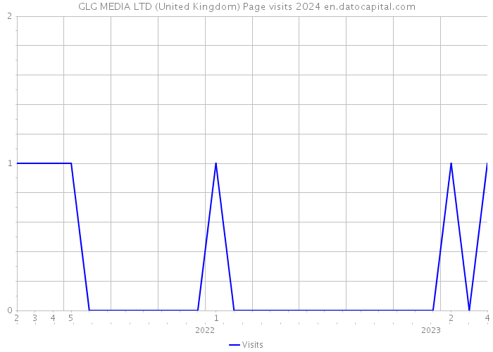 GLG MEDIA LTD (United Kingdom) Page visits 2024 