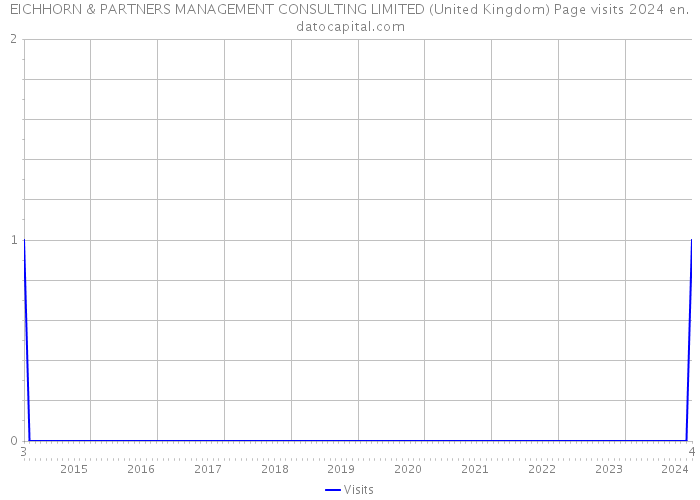 EICHHORN & PARTNERS MANAGEMENT CONSULTING LIMITED (United Kingdom) Page visits 2024 