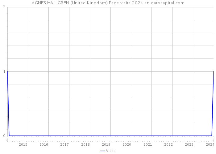 AGNES HALLGREN (United Kingdom) Page visits 2024 