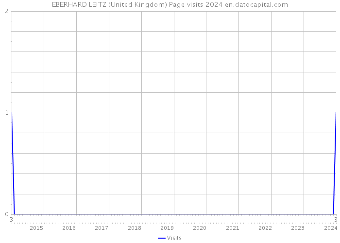 EBERHARD LEITZ (United Kingdom) Page visits 2024 