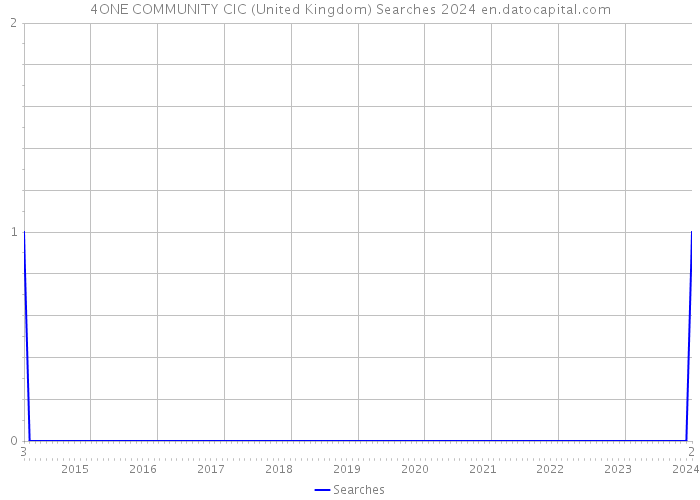 4ONE COMMUNITY CIC (United Kingdom) Searches 2024 