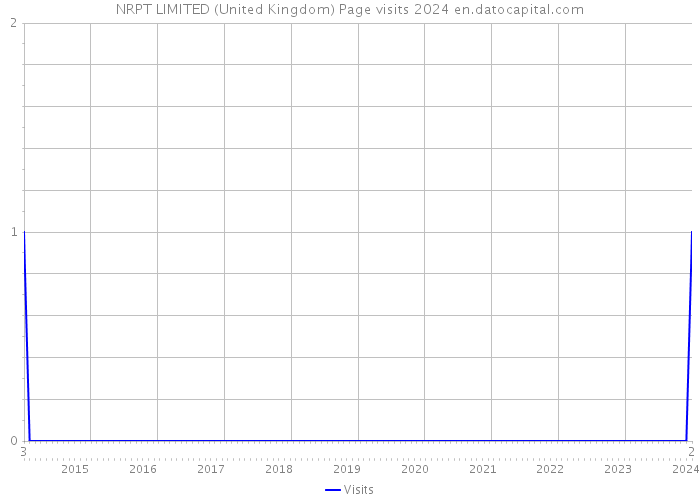 NRPT LIMITED (United Kingdom) Page visits 2024 
