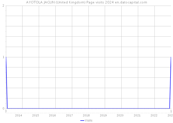 AYOTOLA JAGUN (United Kingdom) Page visits 2024 