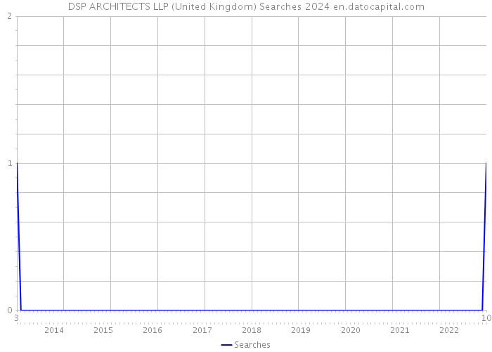 DSP ARCHITECTS LLP (United Kingdom) Searches 2024 