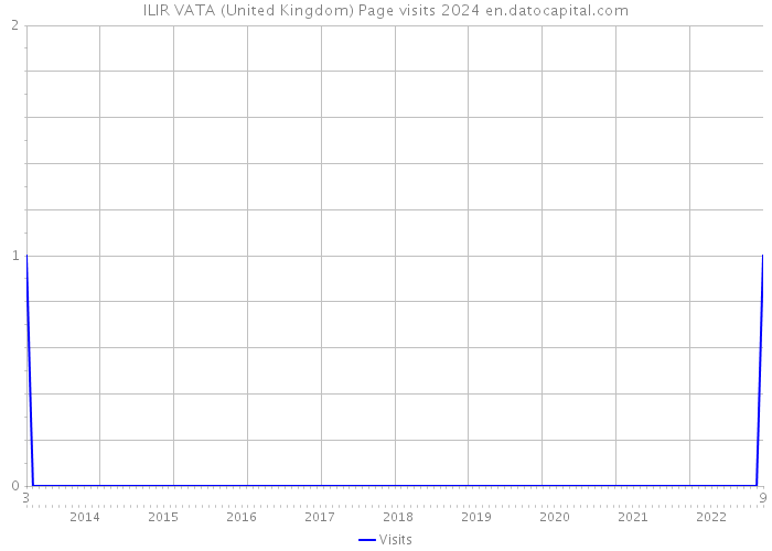 ILIR VATA (United Kingdom) Page visits 2024 