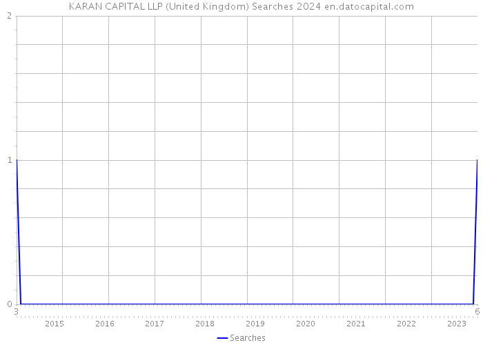 KARAN CAPITAL LLP (United Kingdom) Searches 2024 