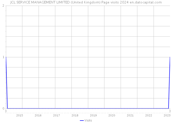 JCL SERVICE MANAGEMENT LIMITED (United Kingdom) Page visits 2024 