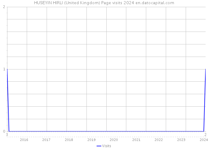 HUSEYIN HIRLI (United Kingdom) Page visits 2024 