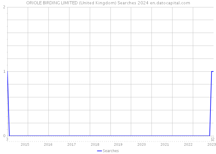 ORIOLE BIRDING LIMITED (United Kingdom) Searches 2024 