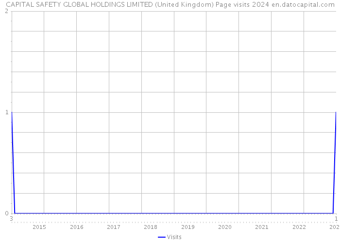 CAPITAL SAFETY GLOBAL HOLDINGS LIMITED (United Kingdom) Page visits 2024 