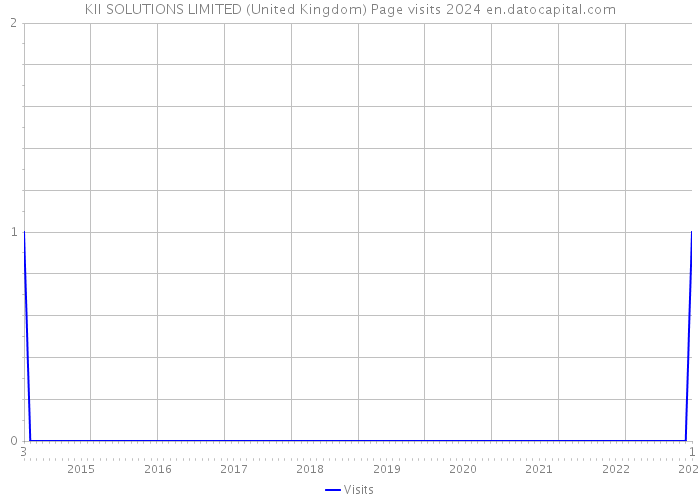 KII SOLUTIONS LIMITED (United Kingdom) Page visits 2024 