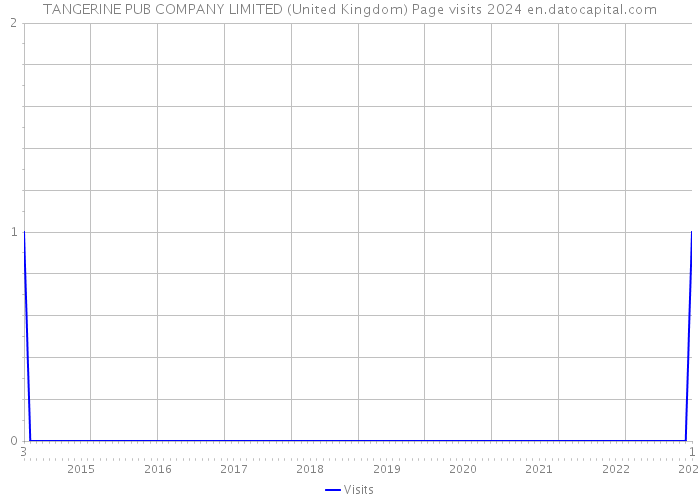 TANGERINE PUB COMPANY LIMITED (United Kingdom) Page visits 2024 