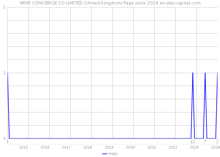 WINE CONCIERGE CO LIMITED (United Kingdom) Page visits 2024 