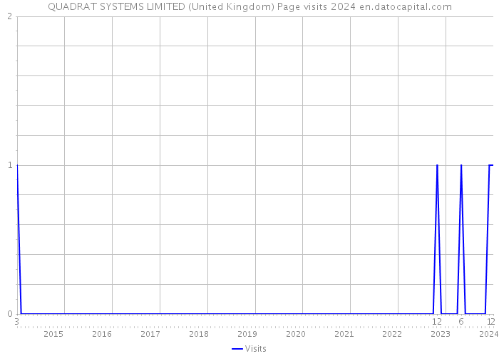 QUADRAT SYSTEMS LIMITED (United Kingdom) Page visits 2024 
