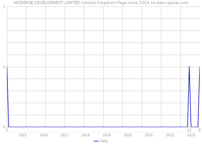 MODERNE DEVELOPMENT LIMITED (United Kingdom) Page visits 2024 