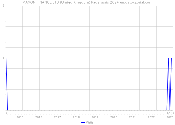 MAXON FINANCE LTD (United Kingdom) Page visits 2024 