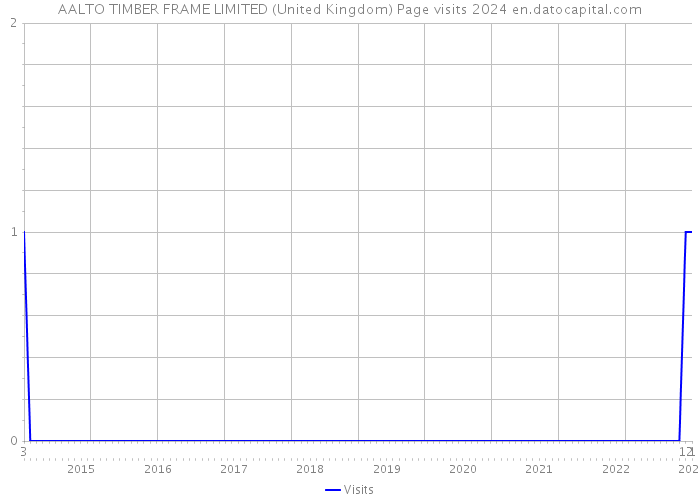 AALTO TIMBER FRAME LIMITED (United Kingdom) Page visits 2024 