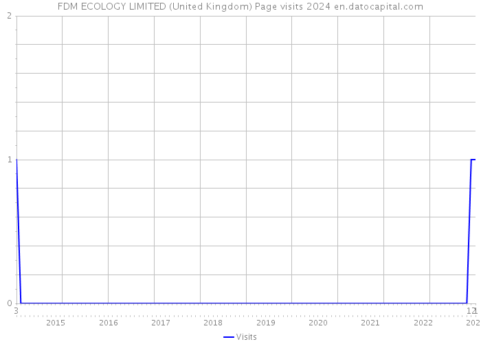 FDM ECOLOGY LIMITED (United Kingdom) Page visits 2024 