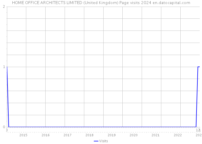 HOME OFFICE ARCHITECTS LIMITED (United Kingdom) Page visits 2024 