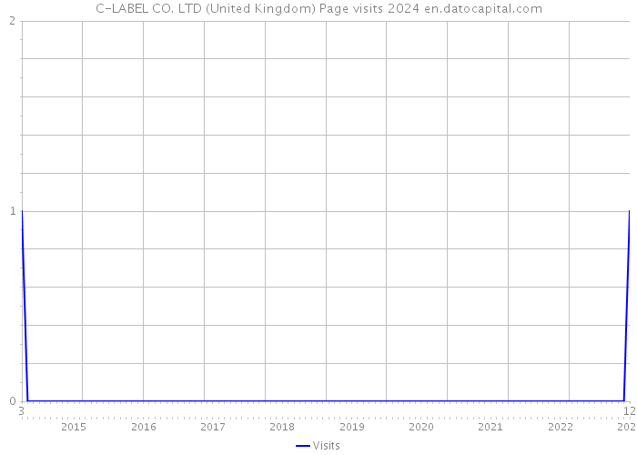 C-LABEL CO. LTD (United Kingdom) Page visits 2024 