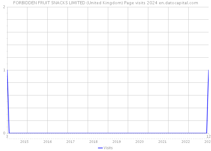 FORBIDDEN FRUIT SNACKS LIMITED (United Kingdom) Page visits 2024 