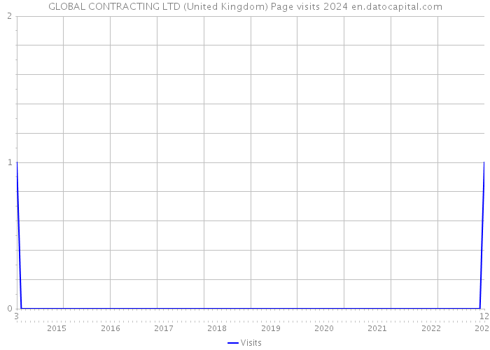 GLOBAL CONTRACTING LTD (United Kingdom) Page visits 2024 