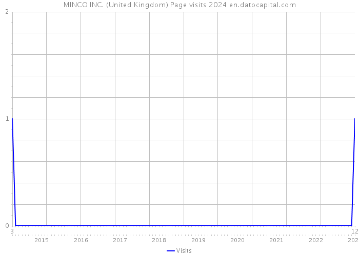 MINCO INC. (United Kingdom) Page visits 2024 
