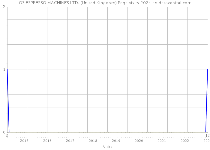 OZ ESPRESSO MACHINES LTD. (United Kingdom) Page visits 2024 