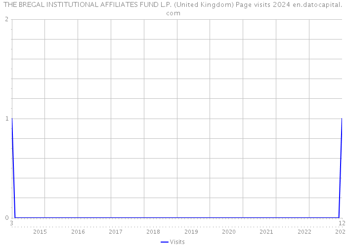 THE BREGAL INSTITUTIONAL AFFILIATES FUND L.P. (United Kingdom) Page visits 2024 