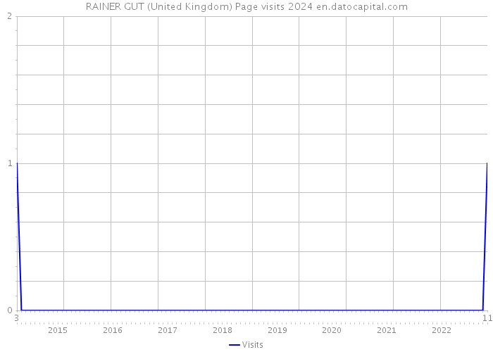 RAINER GUT (United Kingdom) Page visits 2024 