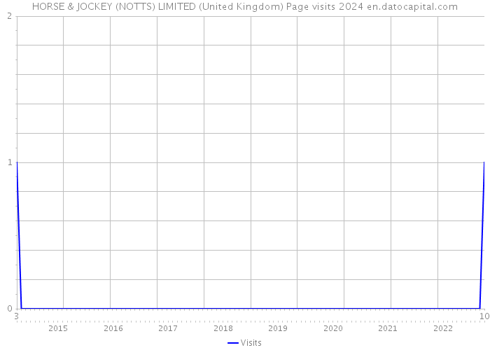 HORSE & JOCKEY (NOTTS) LIMITED (United Kingdom) Page visits 2024 