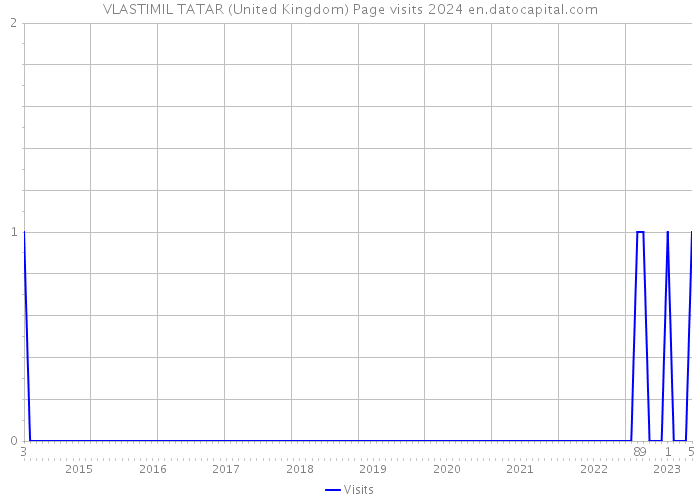 VLASTIMIL TATAR (United Kingdom) Page visits 2024 