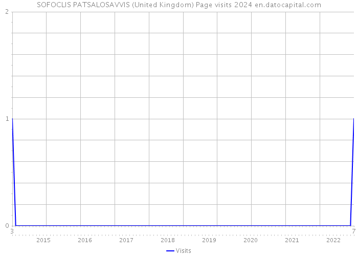 SOFOCLIS PATSALOSAVVIS (United Kingdom) Page visits 2024 