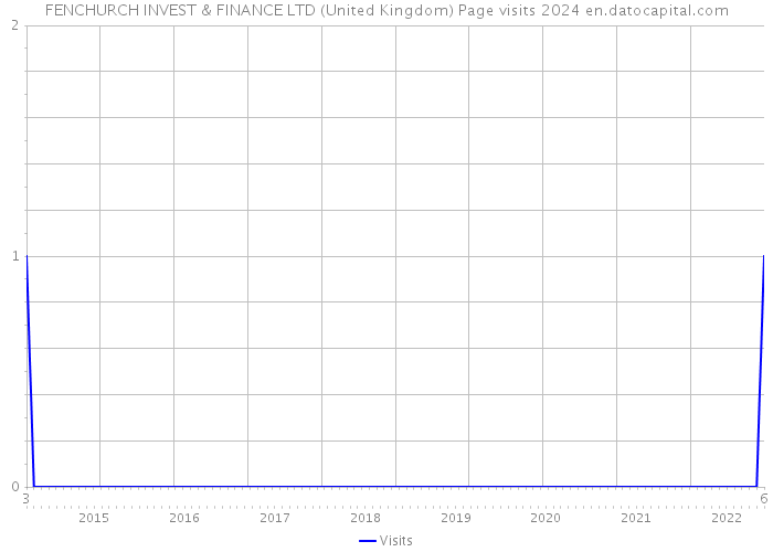 FENCHURCH INVEST & FINANCE LTD (United Kingdom) Page visits 2024 