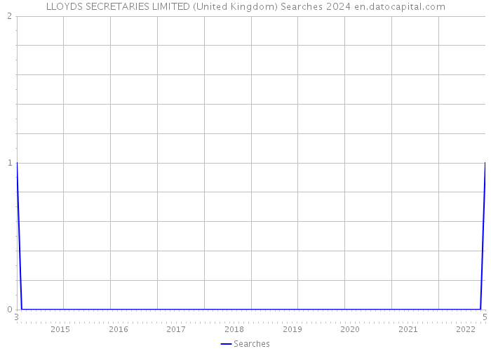 LLOYDS SECRETARIES LIMITED (United Kingdom) Searches 2024 